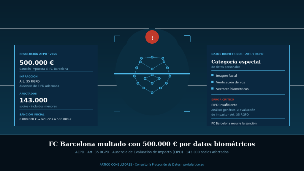 AEPD multa al FC Barcelona 500.000 euros por datos biométricos socios RGPD
