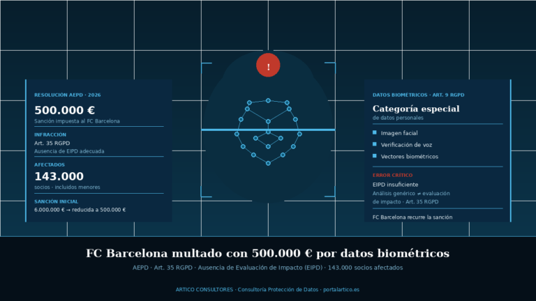 AEPD multa al FC Barcelona 500.000 euros por datos biométricos socios RGPD
