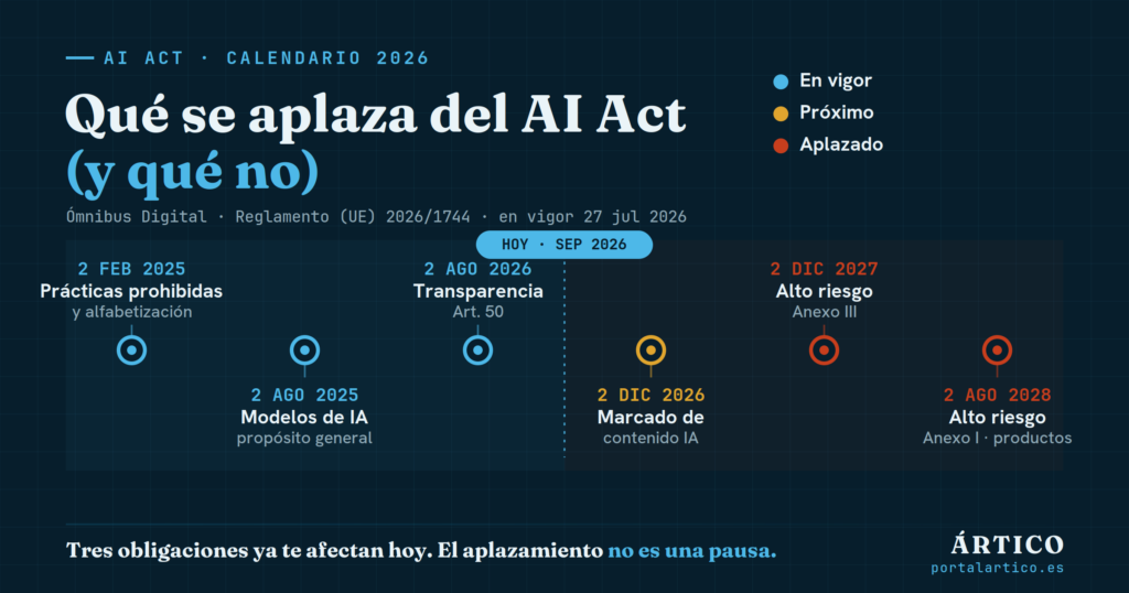 Calendario de plazos del Ómnibus Digital y el AI Act tras la reforma de 2026